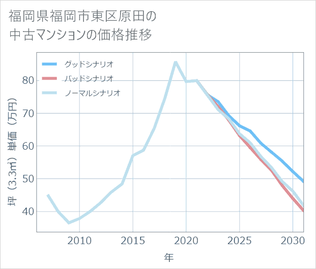 福岡県福岡市東区原田の中古マンション価格推移