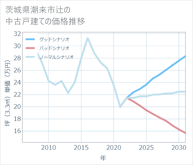 茨城県潮来市辻の中古戸建て価格推移