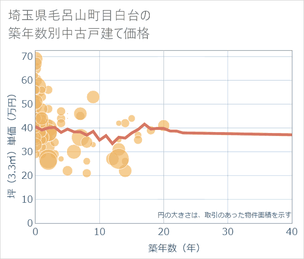 埼玉県毛呂山町目白台の築年数別の中古戸建て坪単価