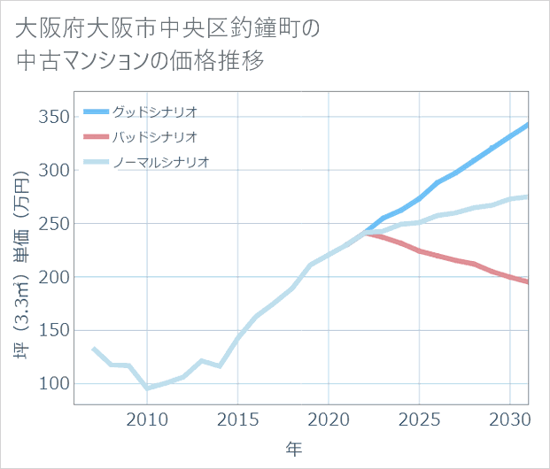 大阪府大阪市中央区釣鐘町の中古マンション価格推移