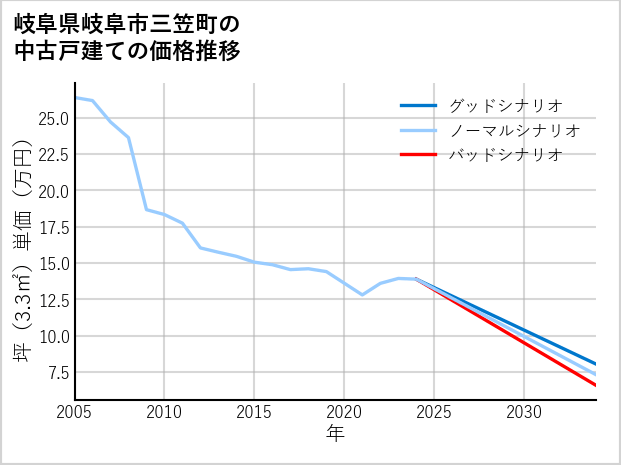 岐阜県岐阜市三笠町の中古戸建て価格推移