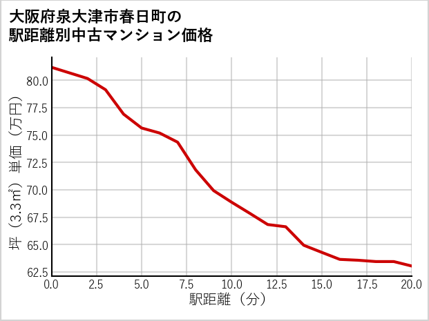 大阪府泉大津市春日町の徒歩距離別の中古マンション坪単価