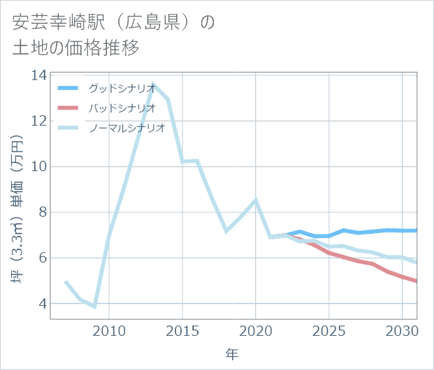 安芸幸崎駅(広島県)の土地価格推移