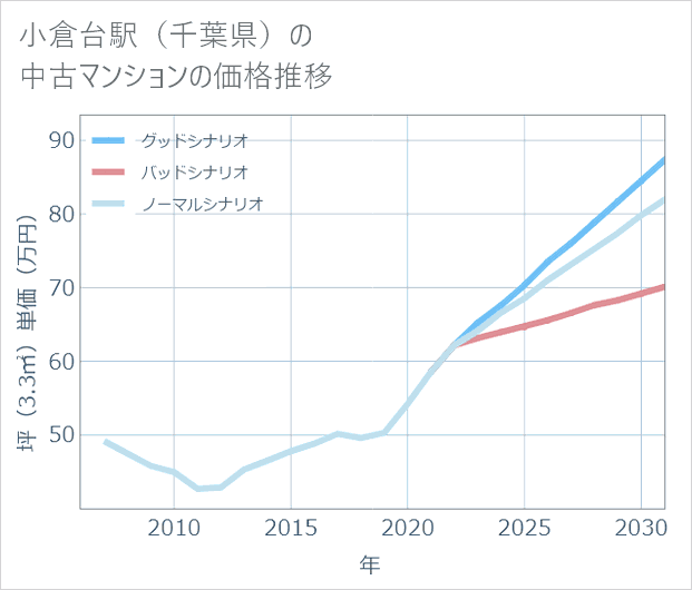 小倉台駅(千葉県)の中古マンション価格推移