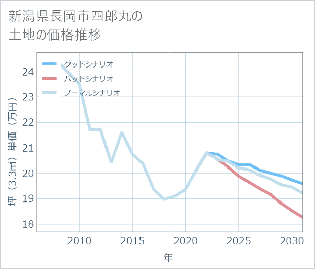 新潟県長岡市四郎丸の土地価格推移