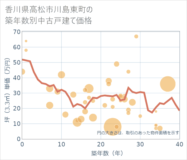 香川県高松市川島東町の築年数別の中古戸建て坪単価