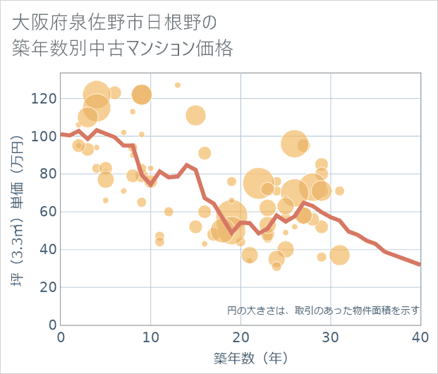 大阪府泉佐野市日根野の築年数別の中古マンション坪単価