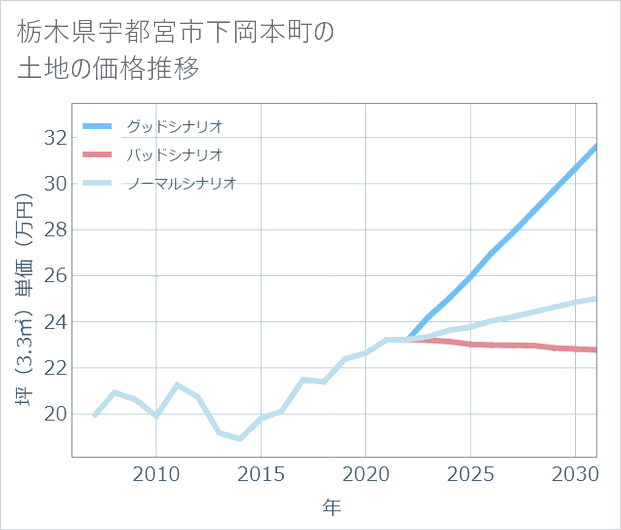 栃木県宇都宮市下岡本町の土地価格推移