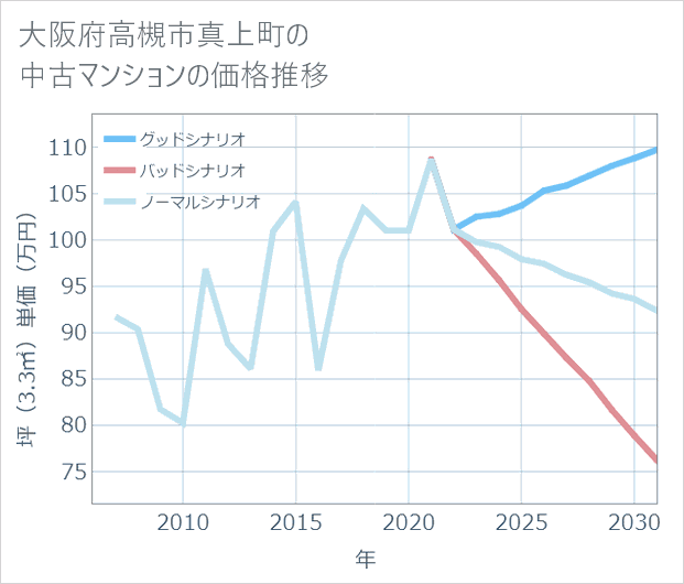 大阪府高槻市真上町の中古マンション価格推移