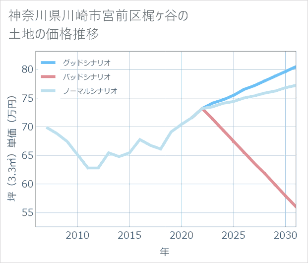 神奈川県川崎市宮前区梶ケ谷の土地価格推移