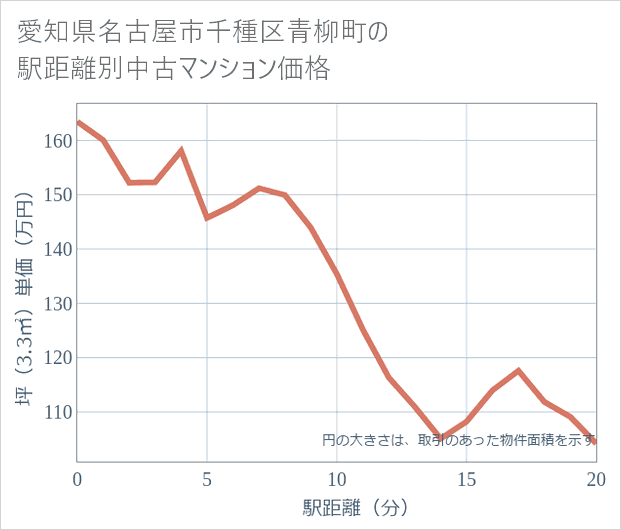 愛知県名古屋市千種区青柳町の徒歩距離別の中古マンション坪単価