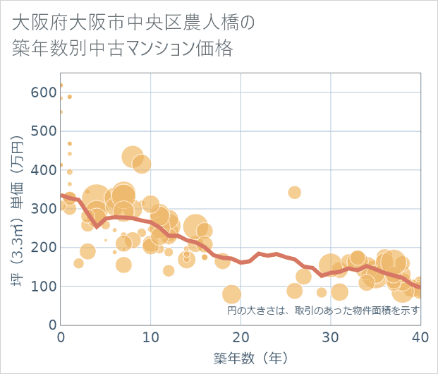 大阪府大阪市中央区農人橋の築年数別の中古マンション坪単価