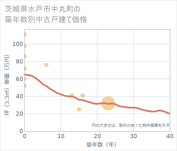 茨城県水戸市中丸町の築年数別の中古戸建て坪単価