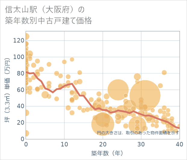 信太山駅(大阪府)の築年数別の中古戸建て坪単価
