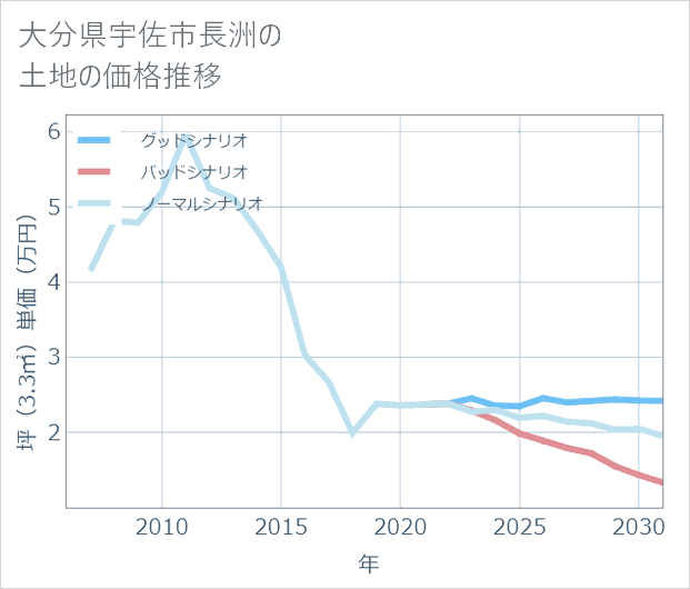 大分県宇佐市長洲の土地価格推移