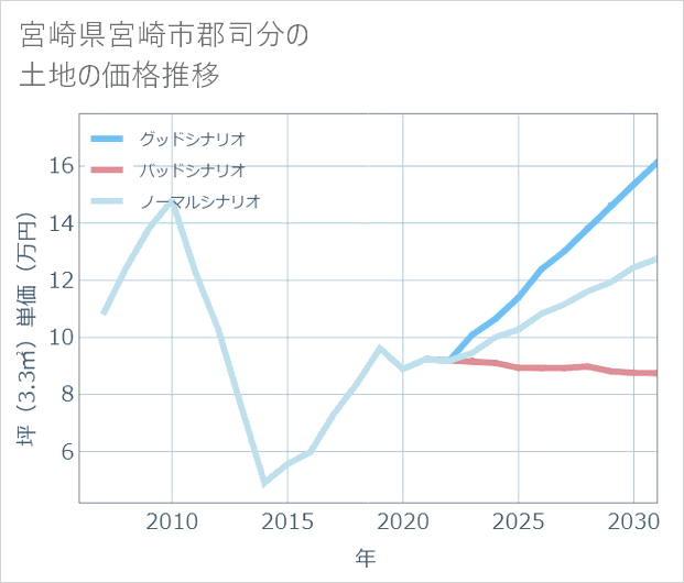 宮崎県宮崎市郡司分の土地価格推移