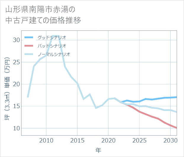 山形県南陽市赤湯の中古戸建て価格推移