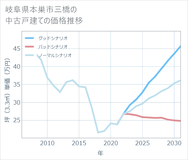 岐阜県本巣市三橋の中古戸建て価格推移