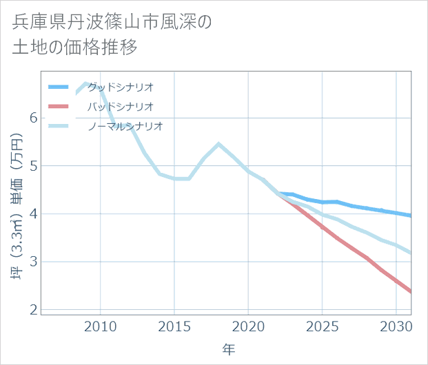 兵庫県丹波篠山市風深の土地価格推移