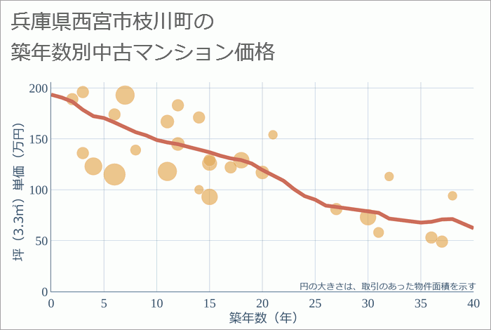 兵庫県西宮市枝川町の築年数別の中古マンション坪単価