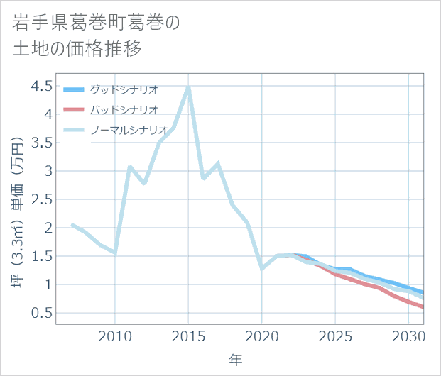 岩手県葛巻町葛巻の土地価格推移