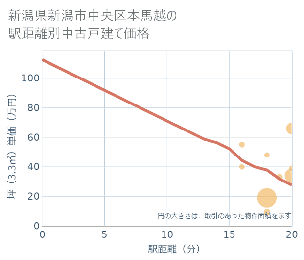 新潟県新潟市中央区本馬越の徒歩距離別の中古戸建て坪単価