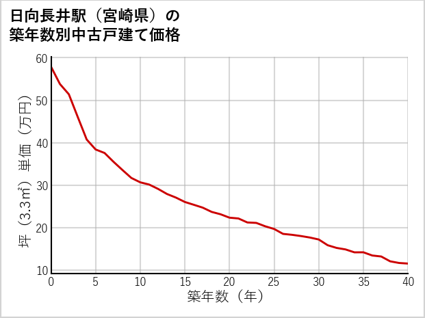 日向長井駅（宮崎県）の築年数別の中古戸建て坪単価