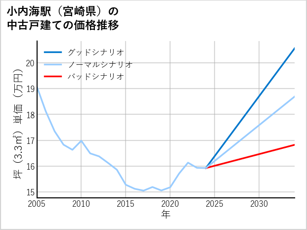 小内海駅（宮崎県）の中古戸建て価格推移
