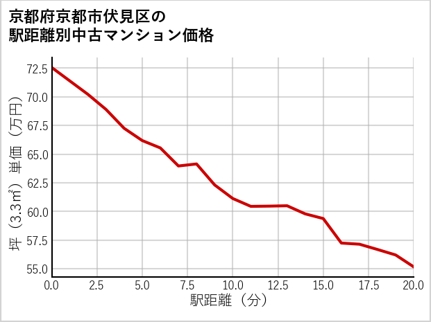 京都府京都市伏見区の徒歩距離別の中古マンション坪単価