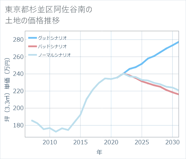 東京都杉並区阿佐谷南の土地価格推移