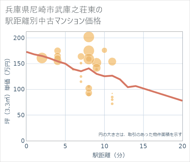 兵庫県尼崎市武庫之荘東の徒歩距離別の中古マンション坪単価