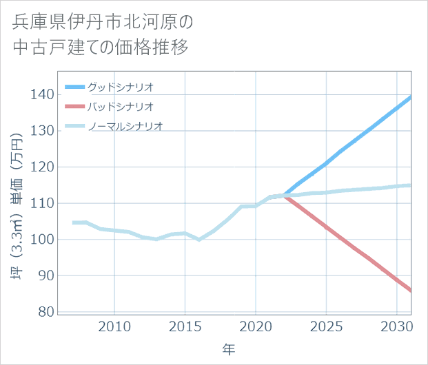 兵庫県伊丹市北河原の中古戸建て価格推移