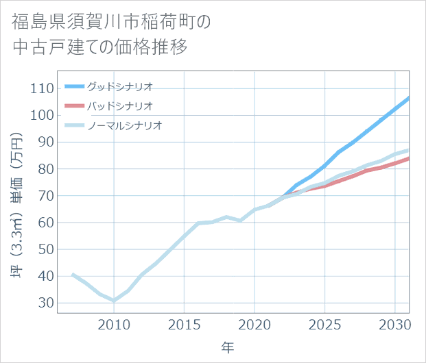 福島県須賀川市稲荷町の中古戸建て価格推移