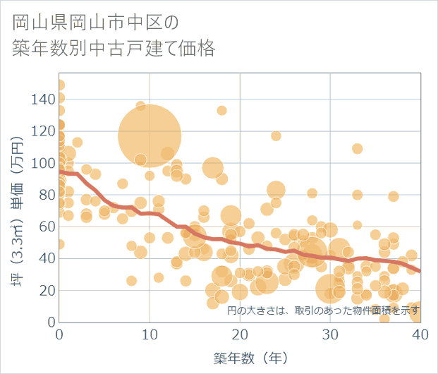 岡山県岡山市中区の築年数別の中古戸建て坪単価