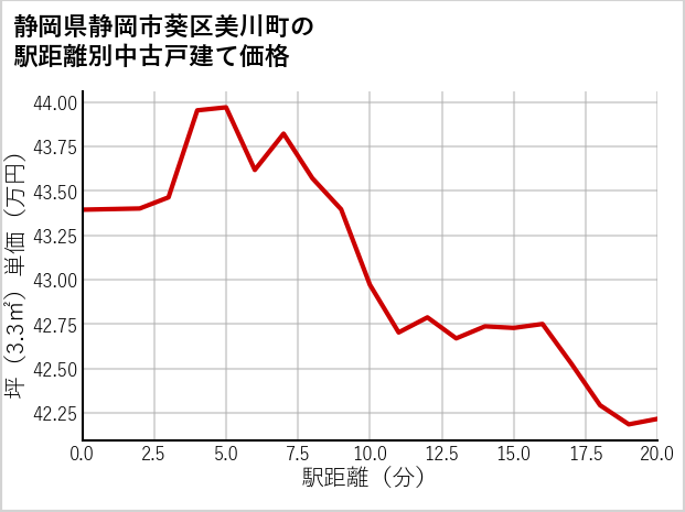 静岡県静岡市葵区美川町の徒歩距離別の中古戸建て坪単価