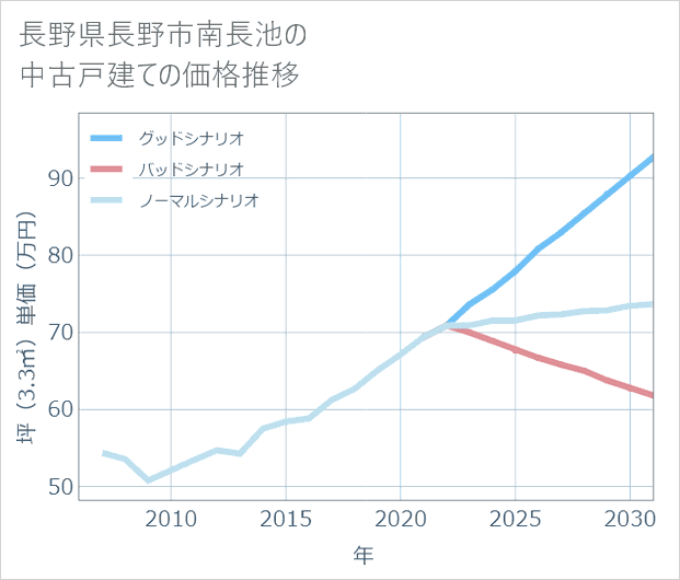 長野県長野市南長池の中古戸建て価格推移