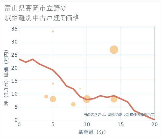富山県高岡市立野の徒歩距離別の中古戸建て坪単価