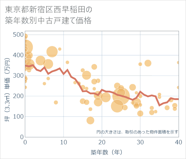 東京都新宿区西早稲田の築年数別の中古戸建て坪単価