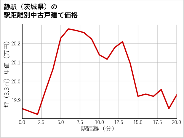 静駅（茨城県）の徒歩距離別の中古戸建て坪単価