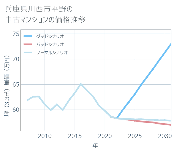 兵庫県川西市平野の中古マンション価格推移