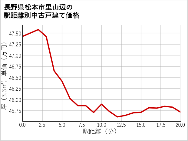 長野県松本市里山辺の徒歩距離別の中古戸建て坪単価