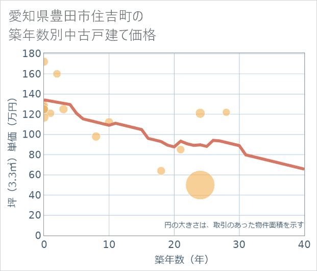 愛知県豊田市住吉町の築年数別の中古戸建て坪単価