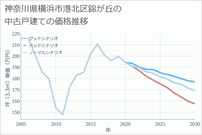 神奈川県横浜市港北区錦が丘の中古戸建て価格推移