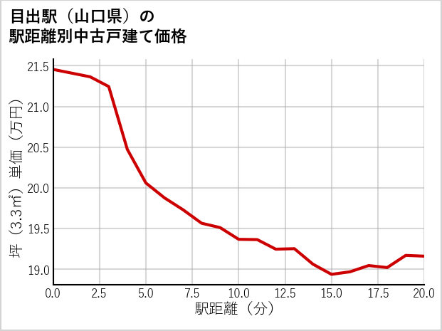 目出駅（山口県）の徒歩距離別の中古戸建て坪単価