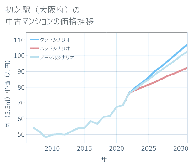 初芝駅(大阪府)の中古マンション価格推移