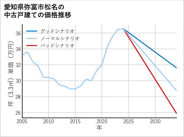 愛知県弥富市松名の中古戸建て価格推移