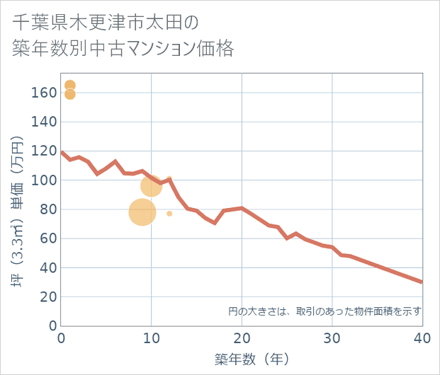 千葉県木更津市太田の築年数別の中古マンション坪単価