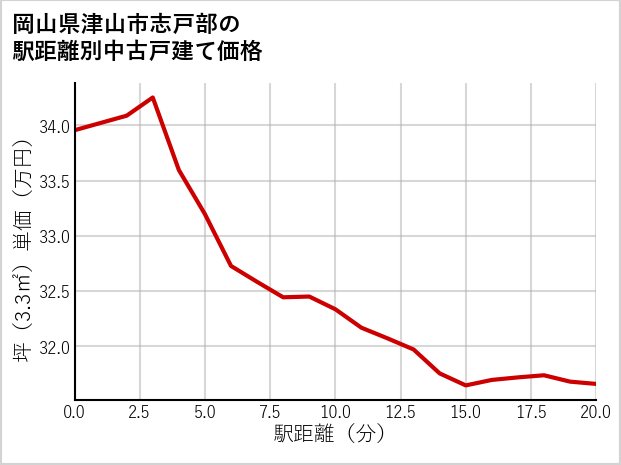 岡山県津山市志戸部の徒歩距離別の中古戸建て坪単価