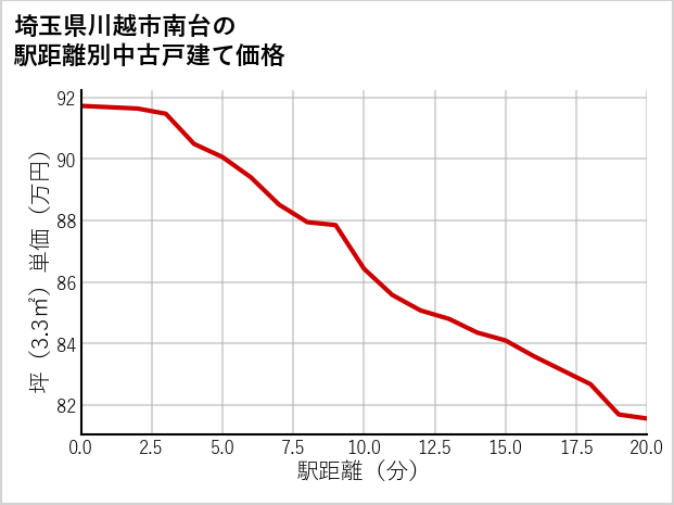 埼玉県川越市南台の徒歩距離別の中古戸建て坪単価