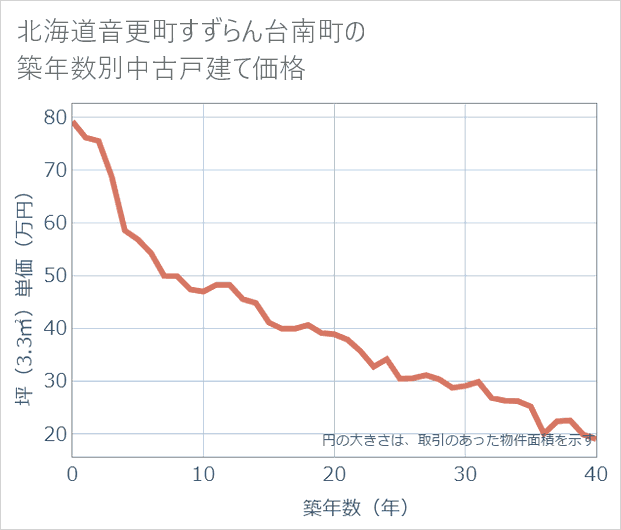 北海道音更町すずらん台南町の築年数別の中古戸建て坪単価